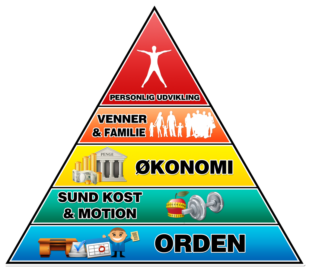 En illustration af min personlige behovspyramide